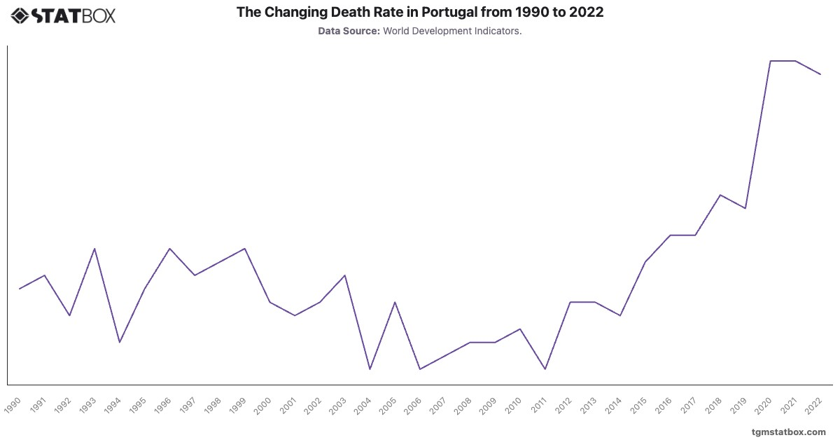 The Changing Death Rate in Portugal from 1990 to 2022|Chart|TGM StatBox