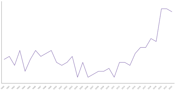 The Changing Death Rate in Portugal from 1990 to 2022 (locked) |Chart|TGM StatBox