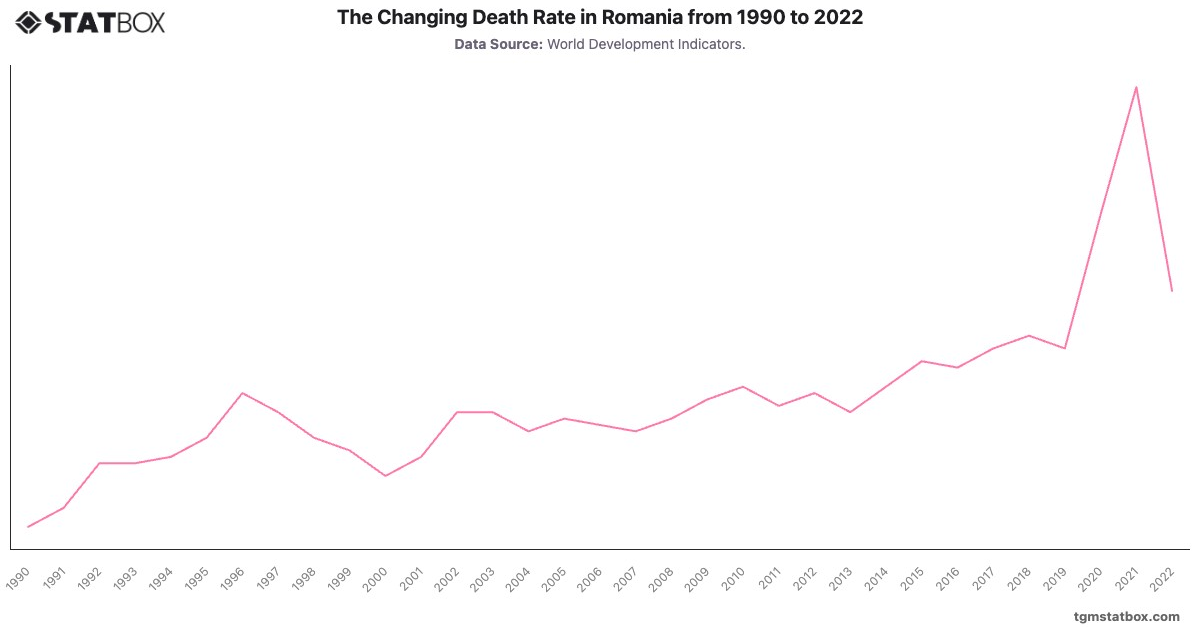 The Changing Death Rate in Romania from 1990 to 2022|Chart|TGM StatBox