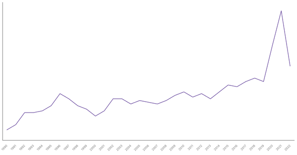 The Changing Death Rate in Romania from 1990 to 2022 (locked) |Chart|TGM StatBox