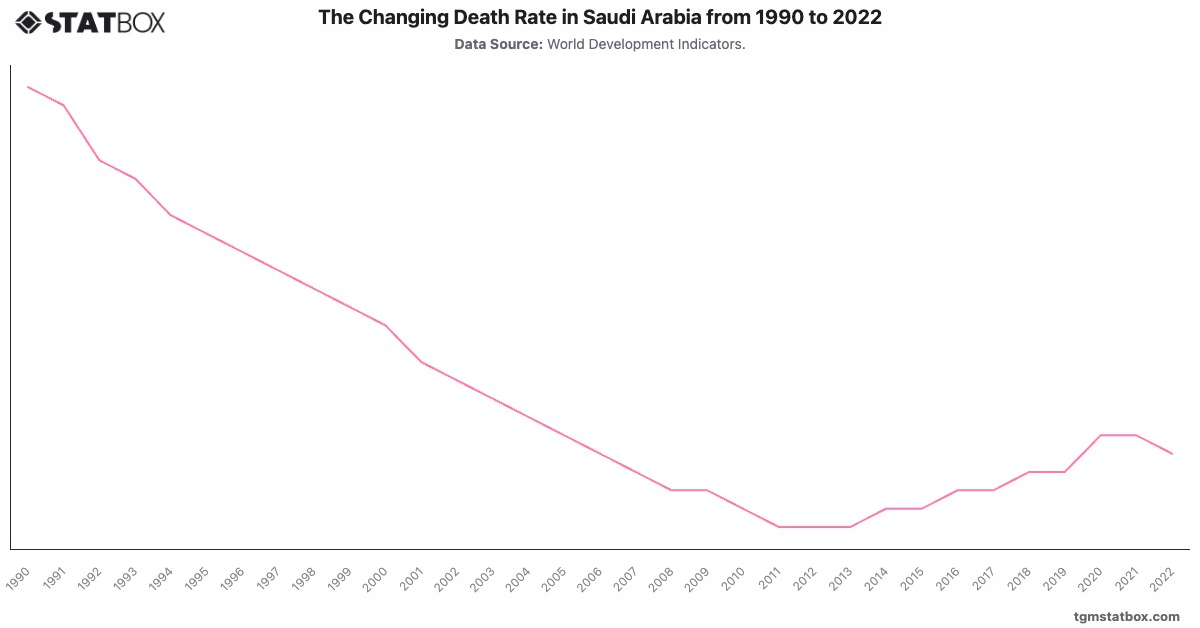 The Changing Death Rate in Saudi Arabia from 1990 to 2022|Chart|TGM StatBox