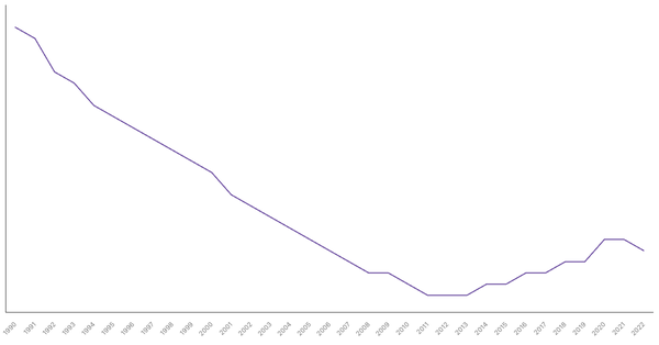 The Changing Death Rate in Saudi Arabia from 1990 to 2022 (locked) |Chart|TGM StatBox