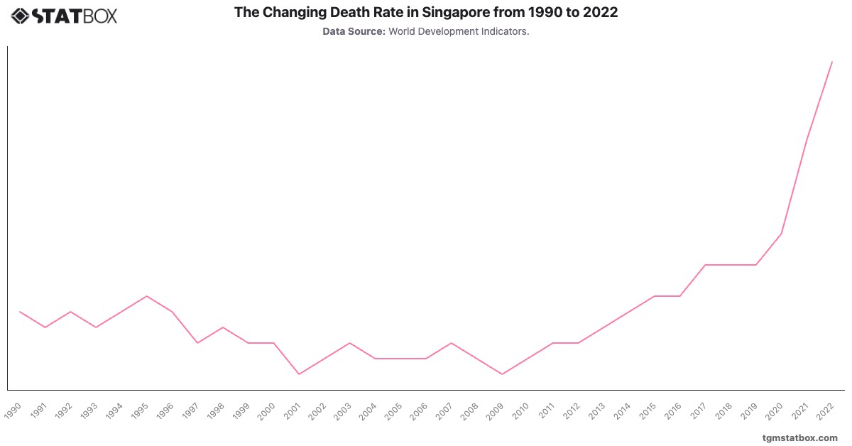The Changing Death Rate in Singapore from 1990 to 2022|Chart|TGM StatBox