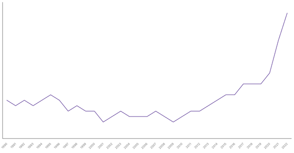 The Changing Death Rate in Singapore from 1990 to 2022 (locked) |Chart|TGM StatBox