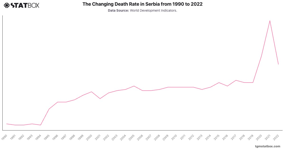 The Changing Death Rate in Serbia from 1990 to 2022|Chart|TGM StatBox