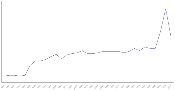 The Changing Death Rate in Serbia from 1990 to 2022 (locked) |Chart|TGM StatBox