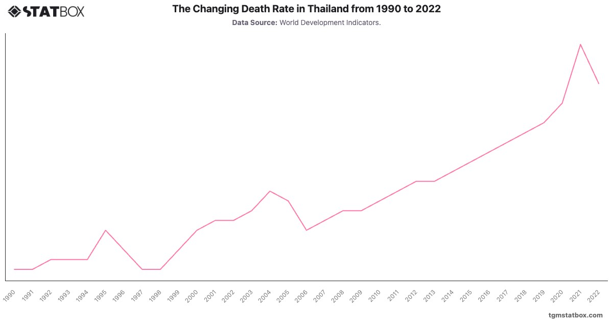The Changing Death Rate in Thailand from 1990 to 2022|Chart|TGM StatBox