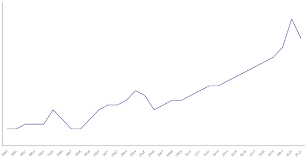 The Changing Death Rate in Thailand from 1990 to 2022 (locked) |Chart|TGM StatBox