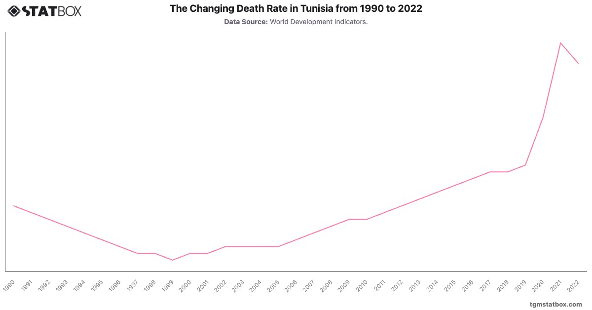 The Changing Death Rate in Tunisia from 1990 to 2022|Chart|TGM StatBox