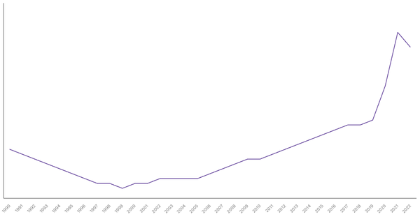 The Changing Death Rate in Tunisia from 1990 to 2022 (locked) |Chart|TGM StatBox