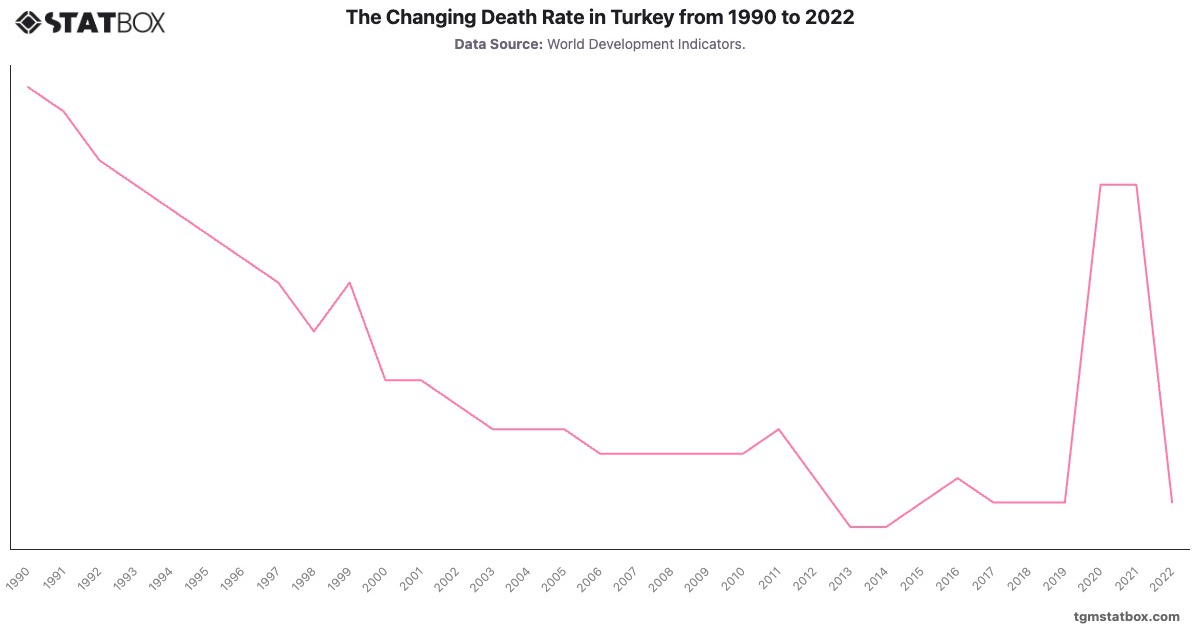 The Changing Death Rate in Turkey from 1990 to 2022|Chart|TGM StatBox