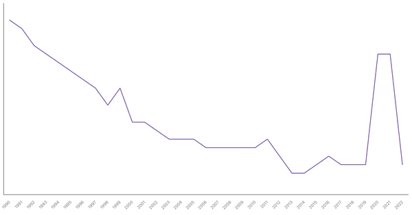 The Changing Death Rate in Turkey from 1990 to 2022 (locked) |Chart|TGM StatBox