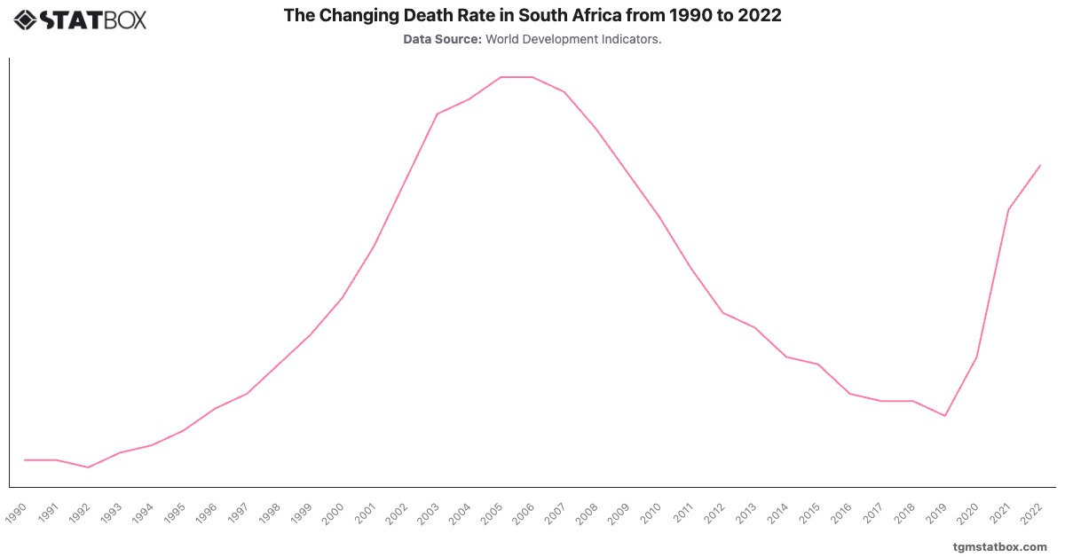 The Changing Death Rate in South Africa from 1990 to 2022|Chart|TGM StatBox
