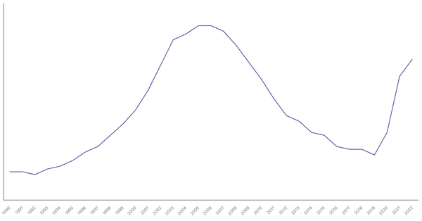 The Changing Death Rate in South Africa from 1990 to 2022 (locked) |Chart|TGM StatBox