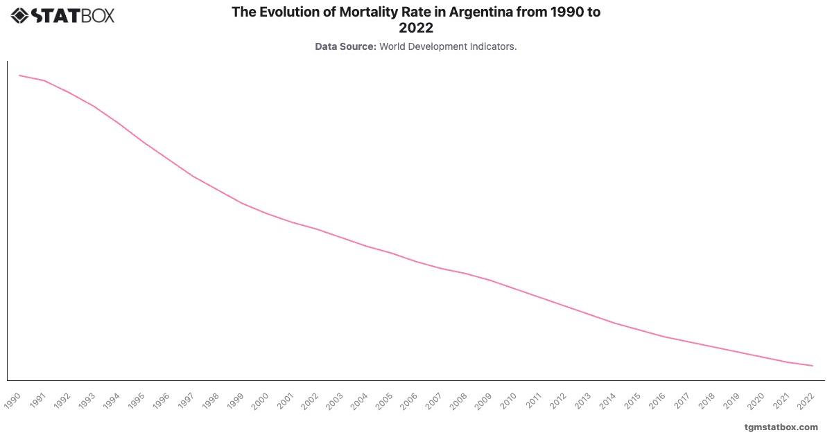 The Evolution of Mortality Rate in Argentina from 1990 to 2022|Chart|TGM StatBox