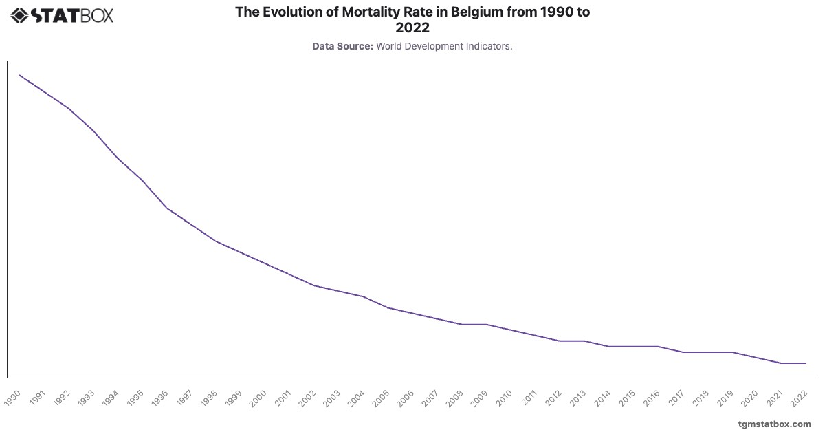 The Evolution of Mortality Rate in Belgium from 1990 to 2022|Chart|TGM StatBox