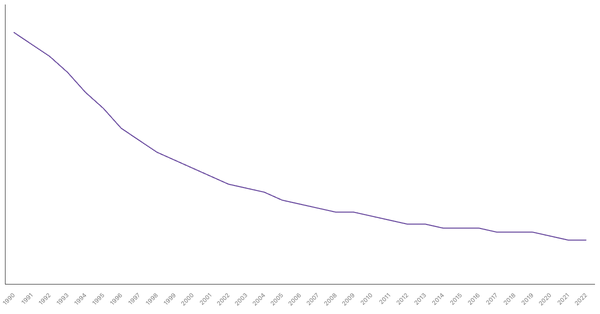The Evolution of Mortality Rate in Belgium from 1990 to 2022 (locked) |Chart|TGM StatBox