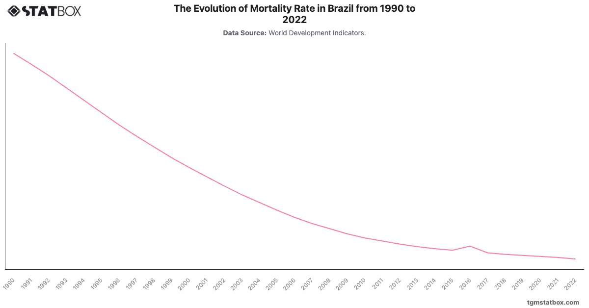 The Evolution of Mortality Rate in Brazil from 1990 to 2022|Chart|TGM StatBox