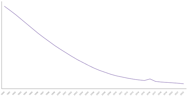 The Evolution of Mortality Rate in Brazil from 1990 to 2022 (locked) |Chart|TGM StatBox