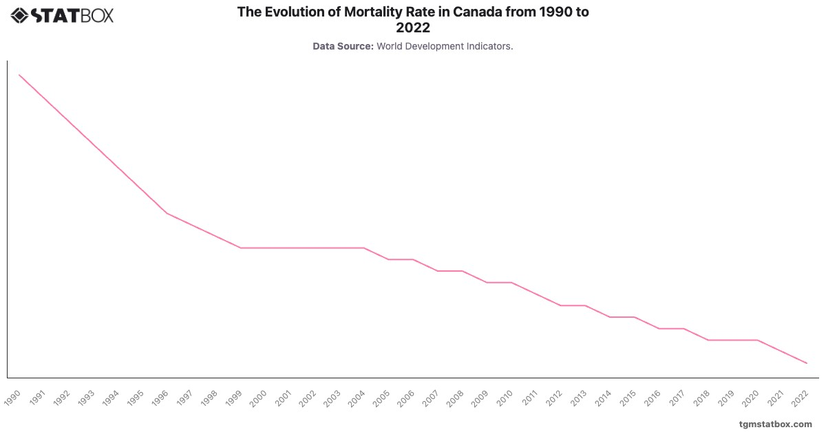 The Evolution of Mortality Rate in Canada from 1990 to 2022|Chart|TGM StatBox