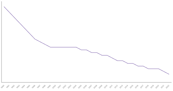 The Evolution of Mortality Rate in Canada from 1990 to 2022 (locked) |Chart|TGM StatBox