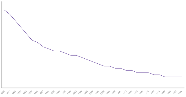 The Evolution of Mortality Rate in Switzerland from 1990 to 2022 (locked) |Chart|TGM StatBox