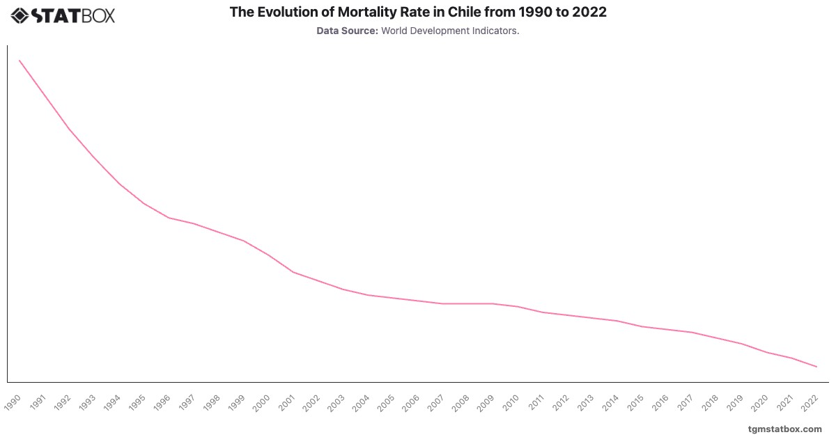 The Evolution of Mortality Rate in Chile from 1990 to 2022|Chart|TGM StatBox