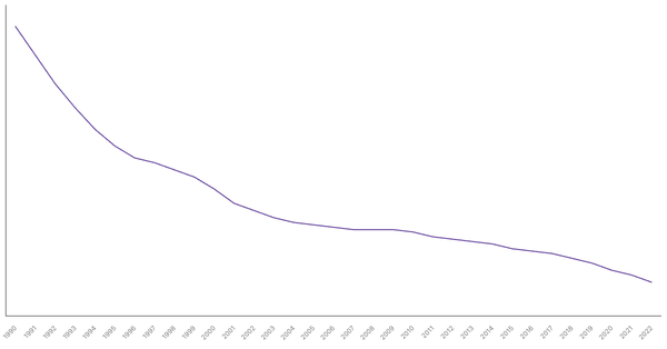 The Evolution of Mortality Rate in Chile from 1990 to 2022 (locked) |Chart|TGM StatBox