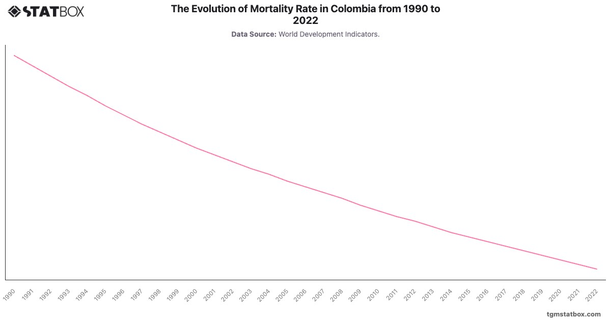 The Evolution of Mortality Rate in Colombia from 1990 to 2022|Chart|TGM StatBox