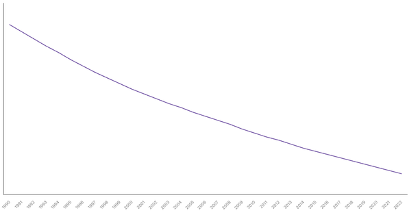 The Evolution of Mortality Rate in Colombia from 1990 to 2022 (locked) |Chart|TGM StatBox