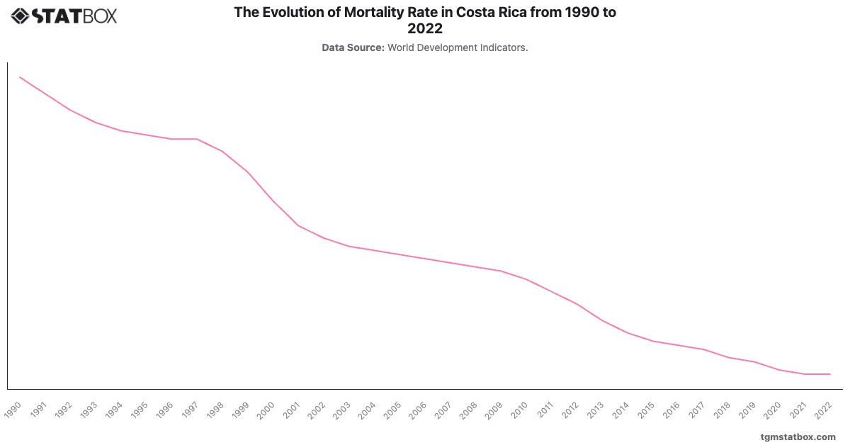 The Evolution of Mortality Rate in Costa Rica from 1990 to 2022|Chart|TGM StatBox