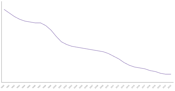 The Evolution of Mortality Rate in Costa Rica from 1990 to 2022 (locked) |Chart|TGM StatBox
