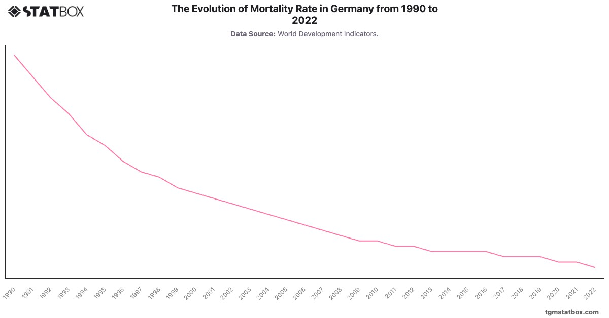 The Evolution of Mortality Rate in Germany from 1990 to 2022|Chart|TGM StatBox