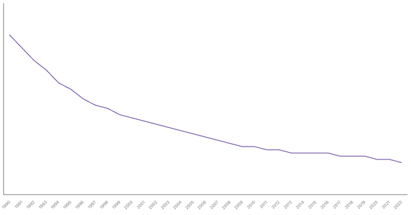 The Evolution of Mortality Rate in Germany from 1990 to 2022 (locked) |Chart|TGM StatBox