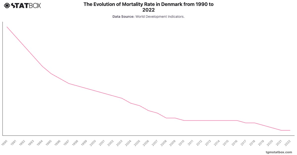 The Evolution of Mortality Rate in Denmark from 1990 to 2022|Chart|TGM StatBox