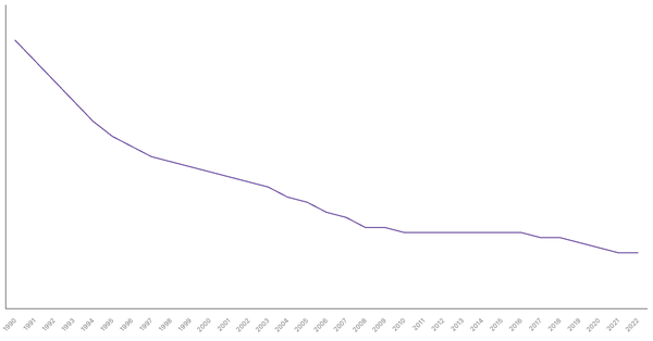 The Evolution of Mortality Rate in Denmark from 1990 to 2022 (locked) |Chart|TGM StatBox