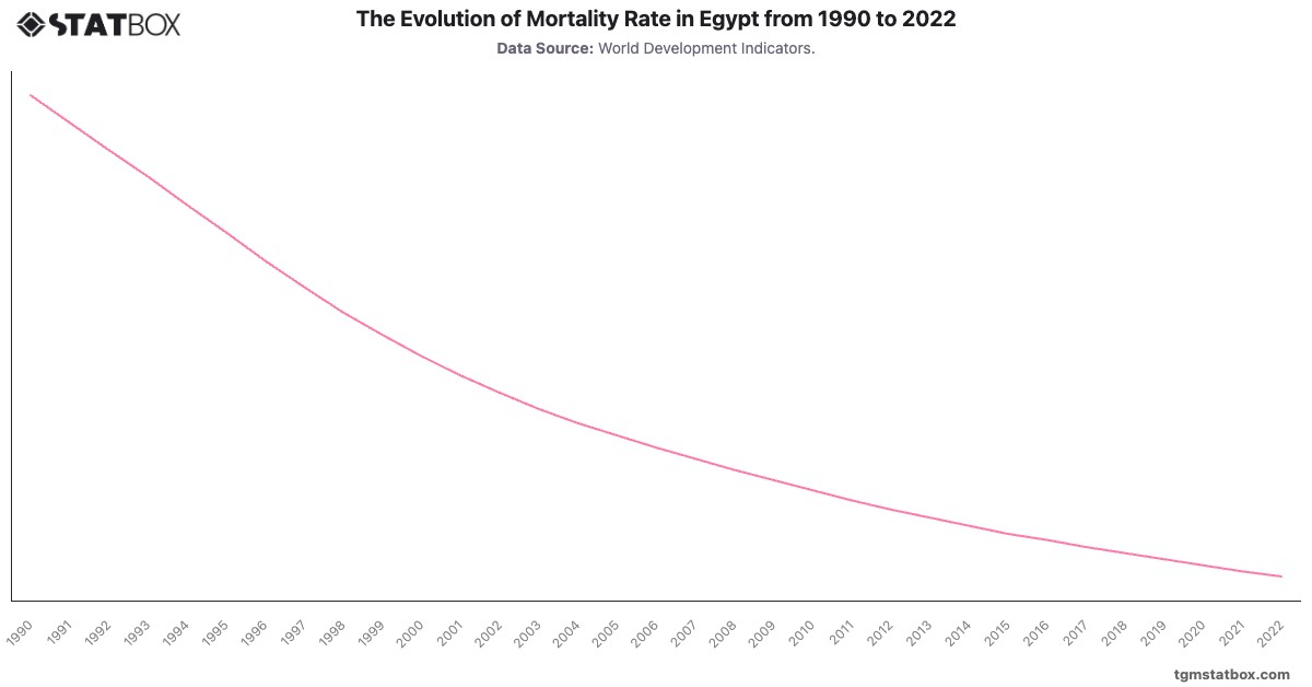 The Evolution of Mortality Rate in Egypt from 1990 to 2022|Chart|TGM StatBox