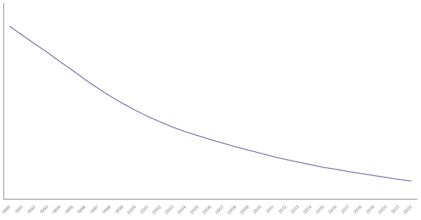 The Evolution of Mortality Rate in Egypt from 1990 to 2022 (locked) |Chart|TGM StatBox