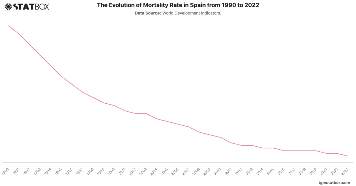 The Evolution of Mortality Rate in Spain from 1990 to 2022|Chart|TGM StatBox