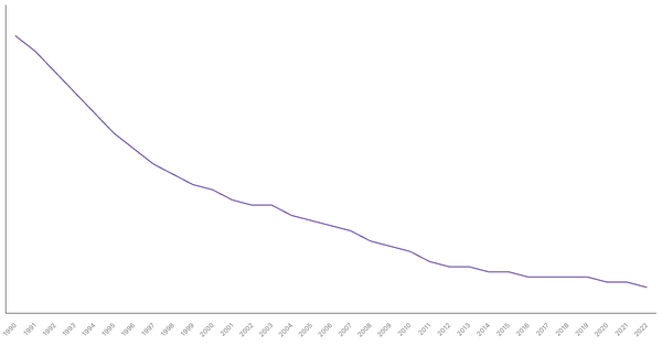 The Evolution of Mortality Rate in Spain from 1990 to 2022 (locked) |Chart|TGM StatBox