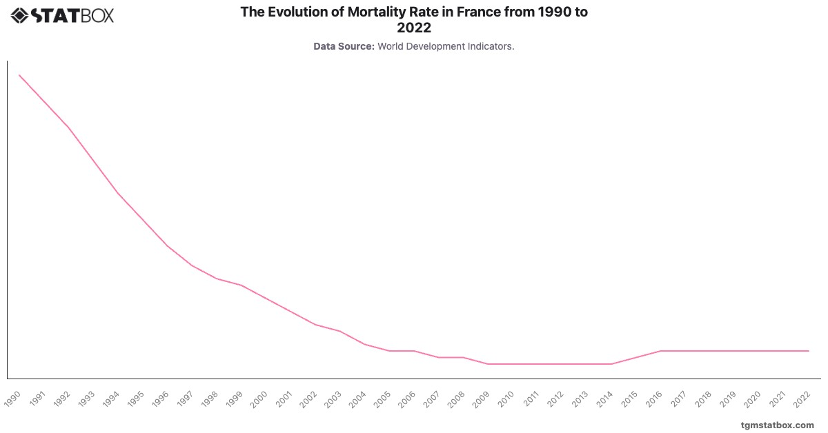 The Evolution of Mortality Rate in France from 1990 to 2022|Chart|TGM StatBox