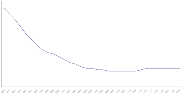 The Evolution of Mortality Rate in France from 1990 to 2022 (locked) |Chart|TGM StatBox