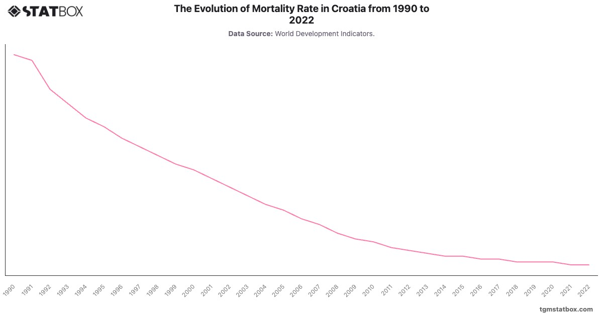 The Evolution of Mortality Rate in Croatia from 1990 to 2022|Chart|TGM StatBox