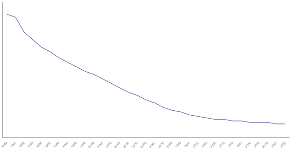 The Evolution of Mortality Rate in Croatia from 1990 to 2022 (locked) |Chart|TGM StatBox