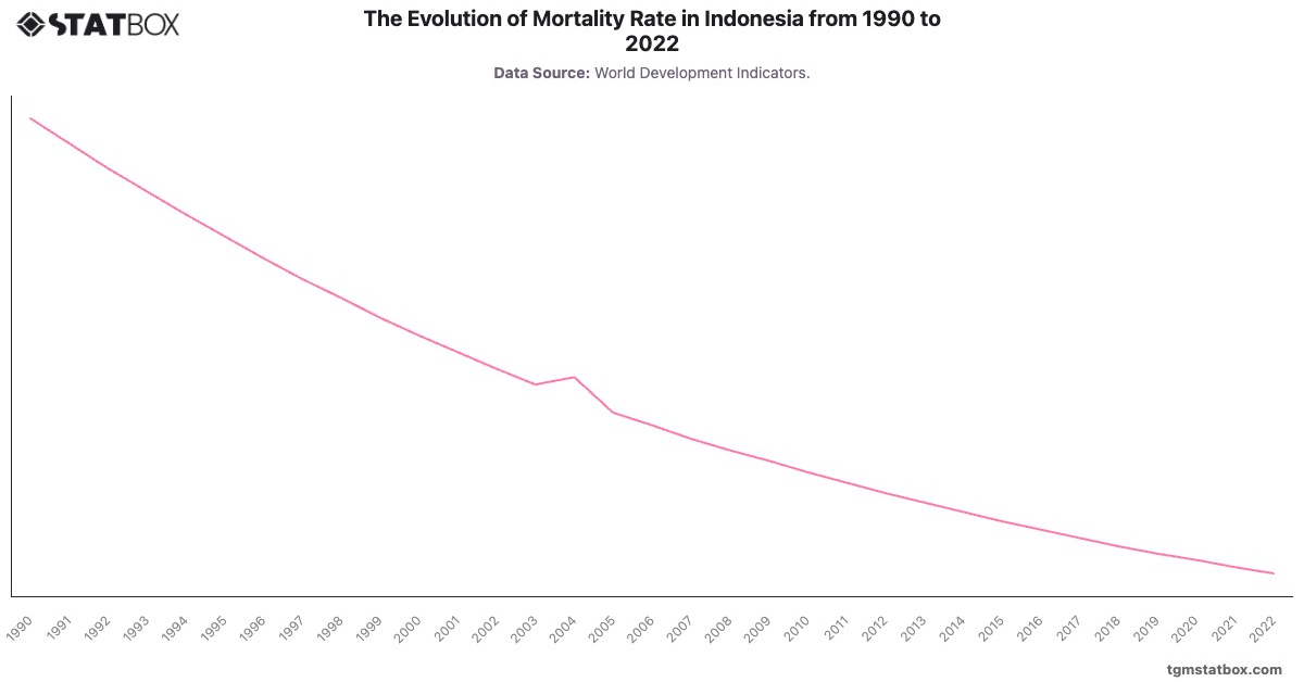 The Evolution of Mortality Rate in Indonesia from 1990 to 2022|Chart|TGM StatBox