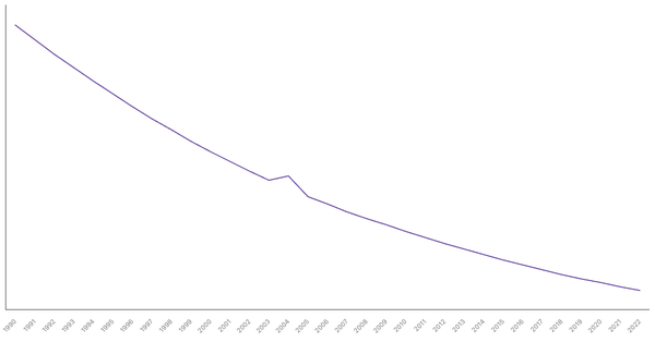The Evolution of Mortality Rate in Indonesia from 1990 to 2022 (locked) |Chart|TGM StatBox