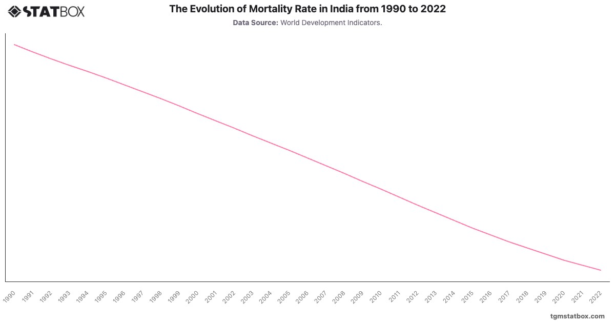 The Evolution of Mortality Rate in India from 1990 to 2022|Chart|TGM StatBox