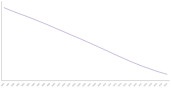 The Evolution of Mortality Rate in India from 1990 to 2022 (locked) |Chart|TGM StatBox