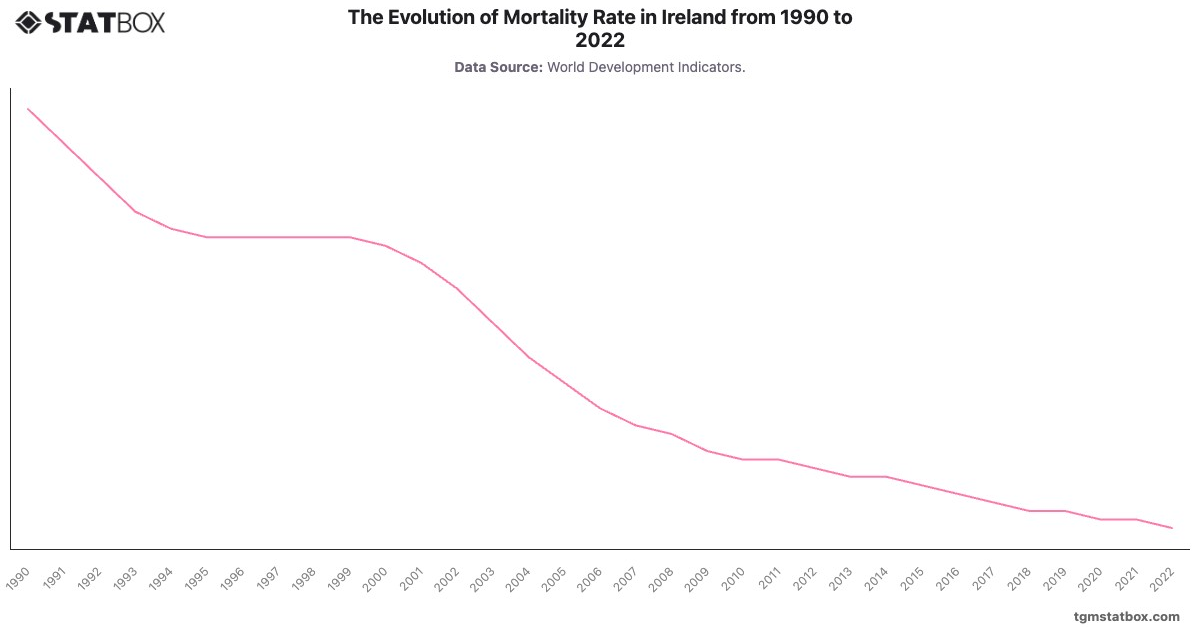 The Evolution of Mortality Rate in Ireland from 1990 to 2022|Chart|TGM StatBox