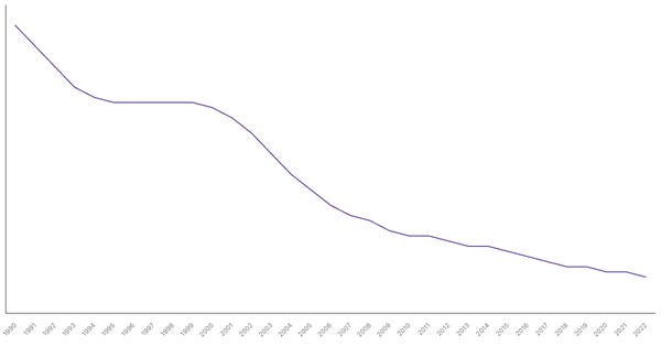 The Evolution of Mortality Rate in Ireland from 1990 to 2022 (locked) |Chart|TGM StatBox